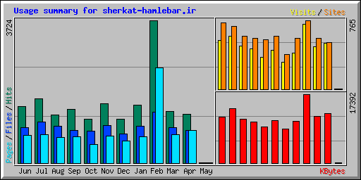 Usage summary for sherkat-hamlebar.ir